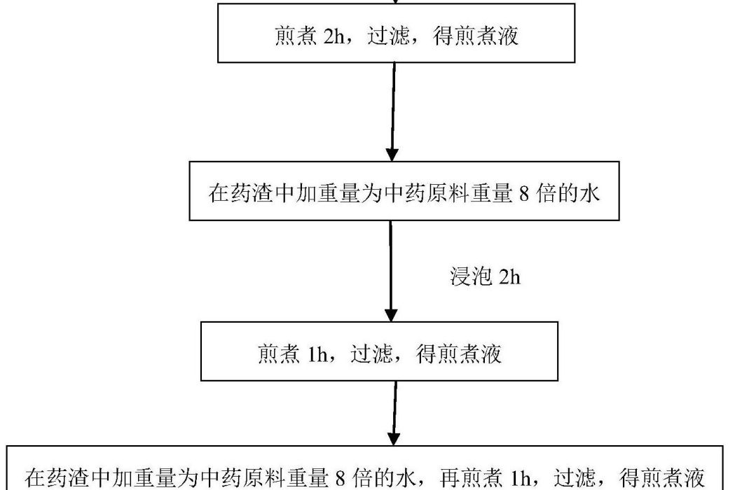 一種預防產後子宮復舊不良的凝膠製劑的製備方法