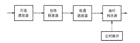 圖1. 2ASK非相干解調方框圖