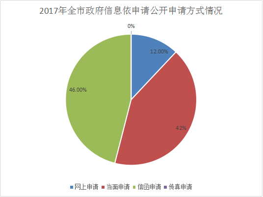 雲浮市人民政府2017年政府信息公開工作年度報告