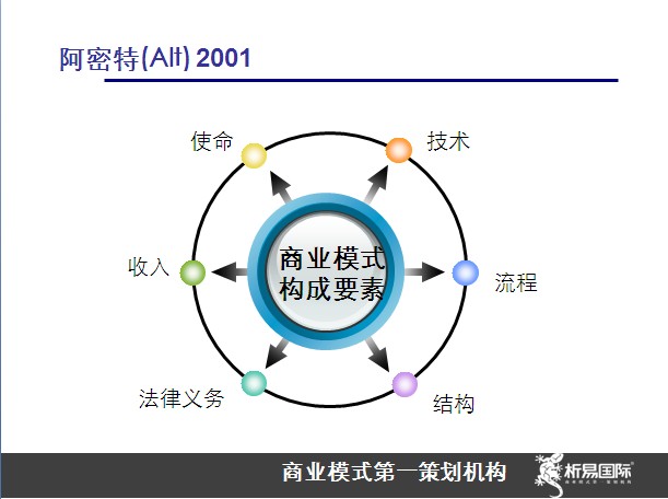 阿密特模型