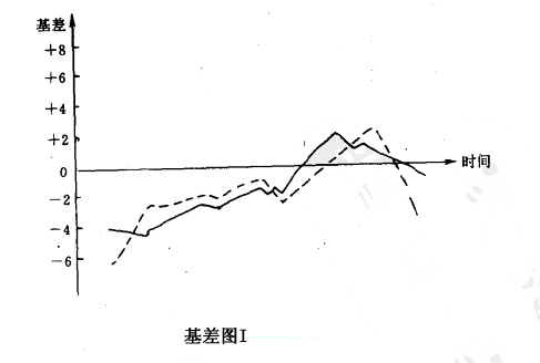 基差圖