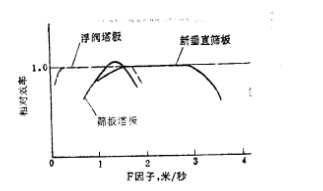 相對效率圖