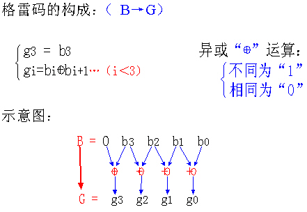 格雷碼