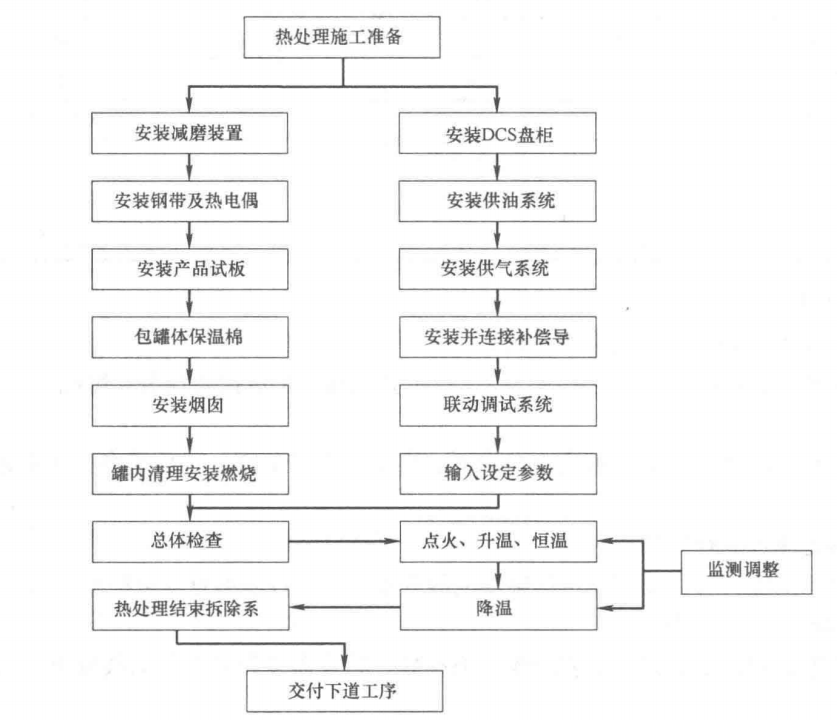 球罐整體熱處理工法