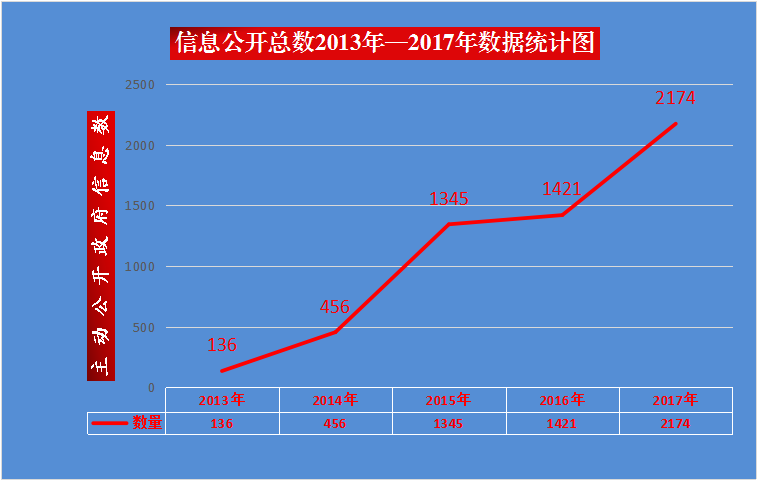 吉林省民政廳2017年政府信息公開工作年度報告