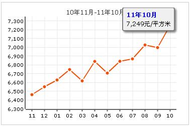 金域中央房價走勢