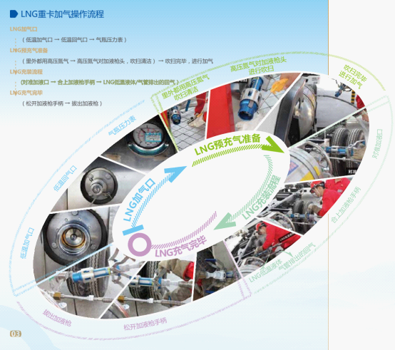 LNG重卡加氣操作流程