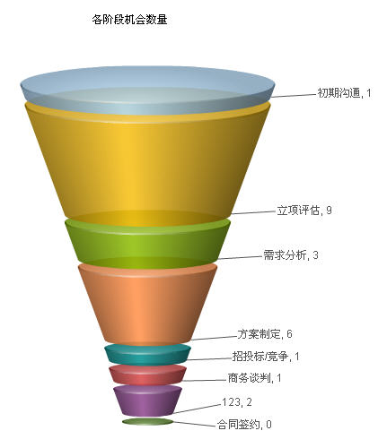 銷售漏斗