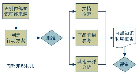 內部知識利用