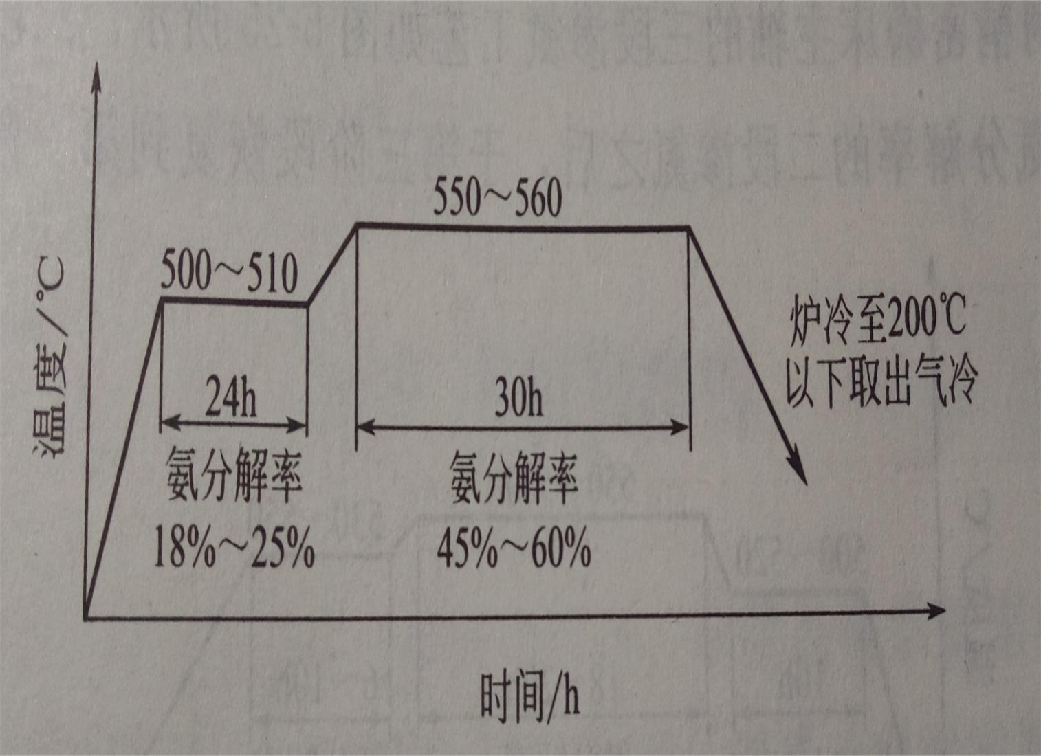 氣體二段滲氮