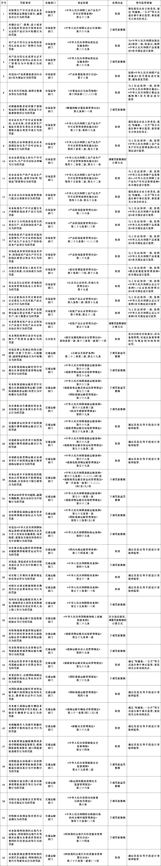 國務院關於取消和調整一批罰款事項的決定