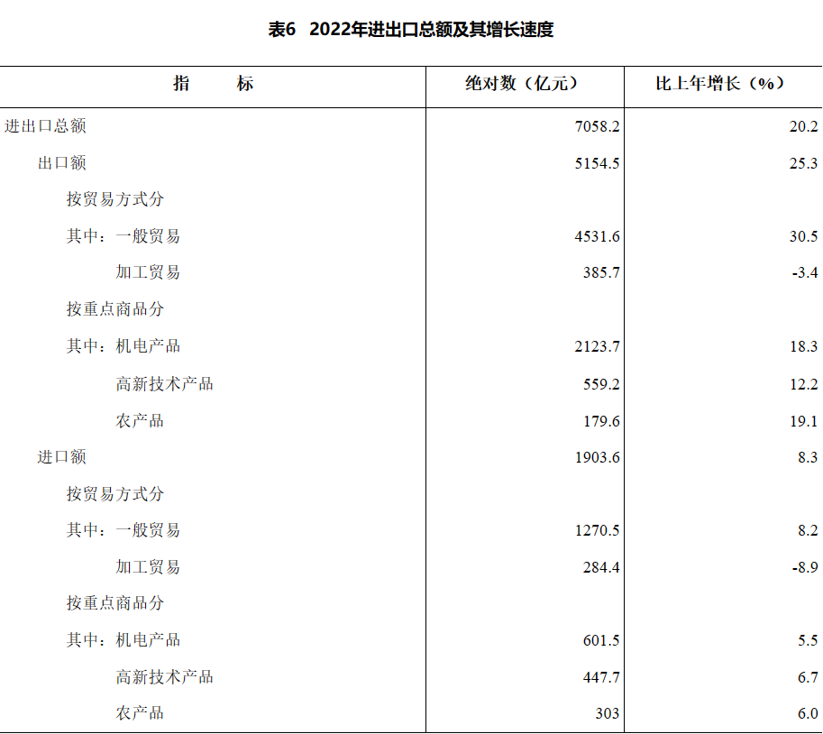 湖南省2022年國民經濟和社會發展統計公報(統計公報)