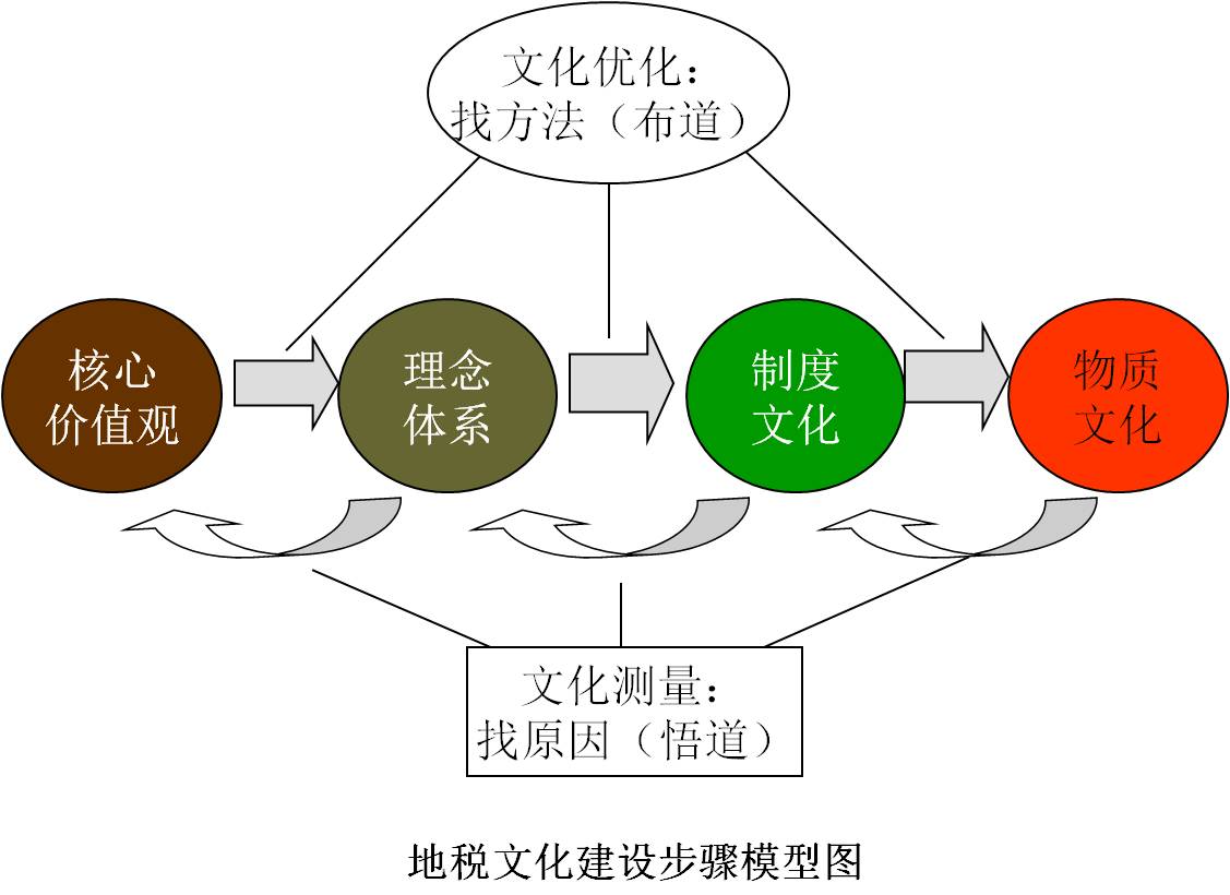 地稅文化建設