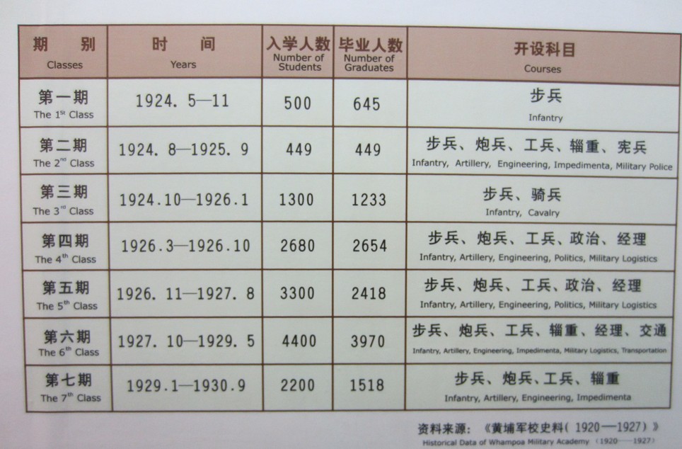 黃埔軍校(中國近現代歷史上著名軍事學校)