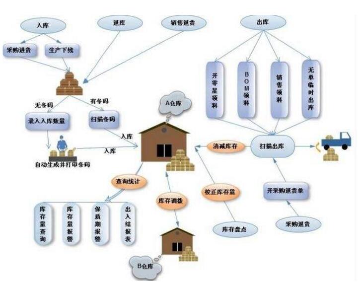 智慧型倉庫管理系統