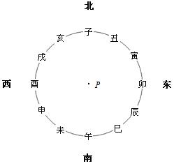 圖2 羅盤簡化圖