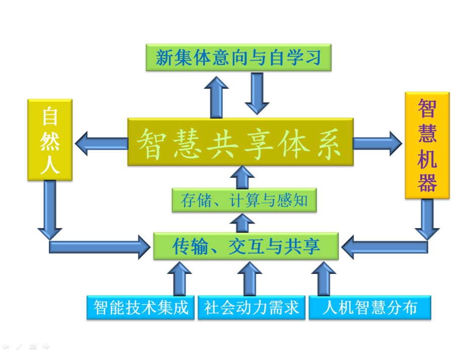 智慧共享體系