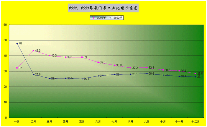 工業總產值