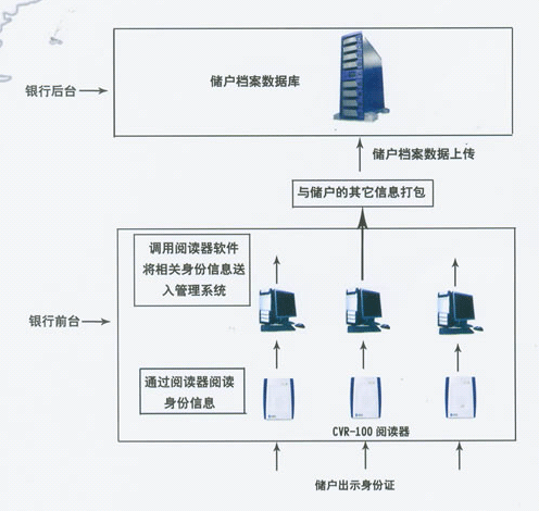 金融行業管理系統中使用電子身份證閱讀器解決方案