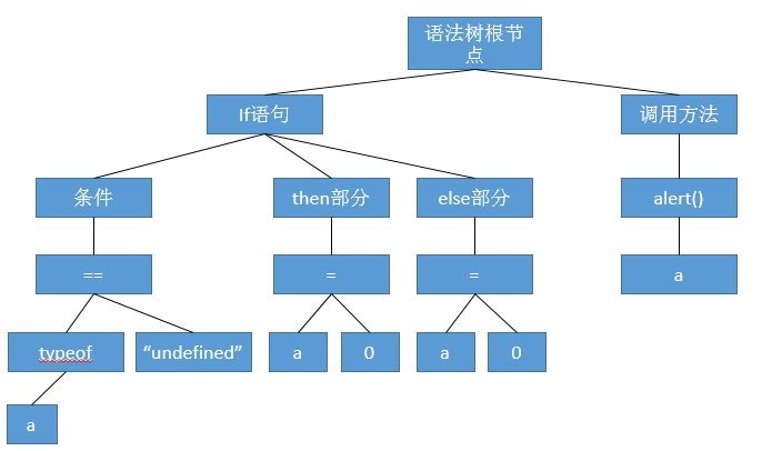 樹形分析法