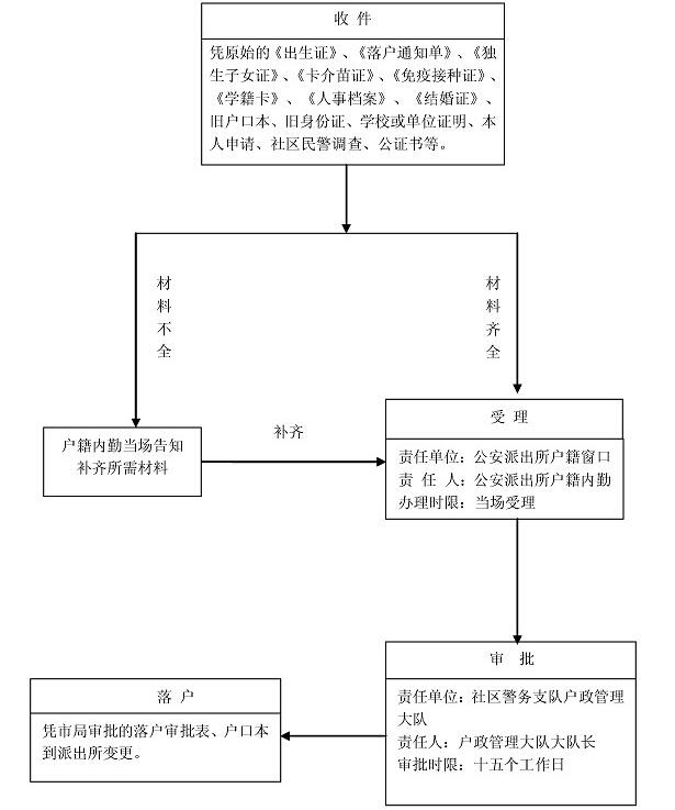 本溪戶口主要登記項目變更更正辦理指南