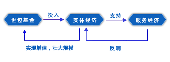 世界包裝中心基金