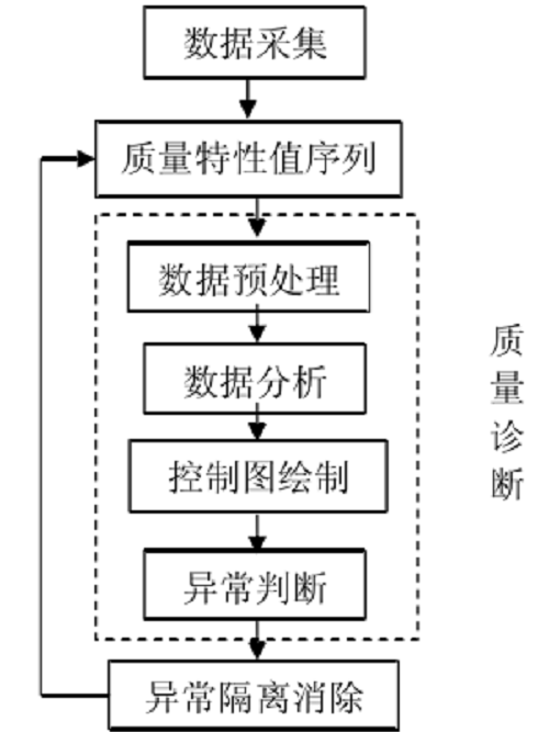 診斷控制