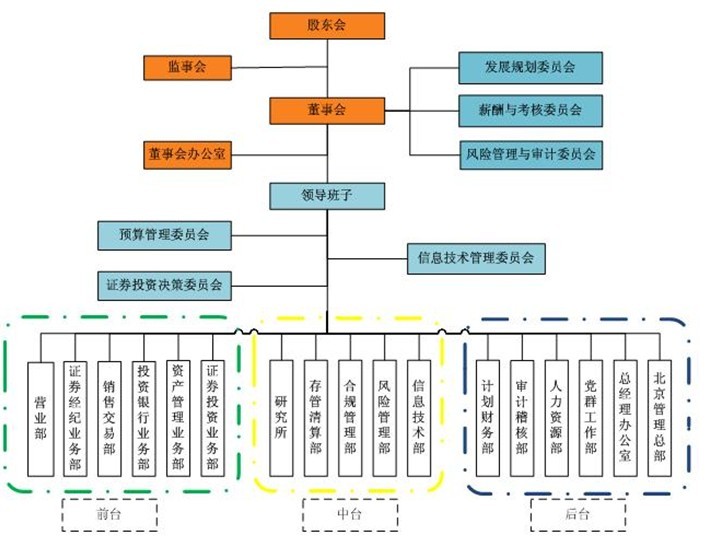 組織結構