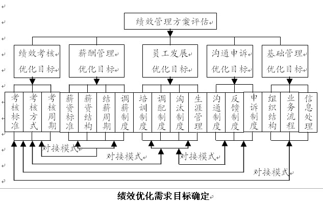 績效最佳化