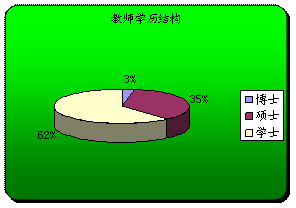 教師學歷結構