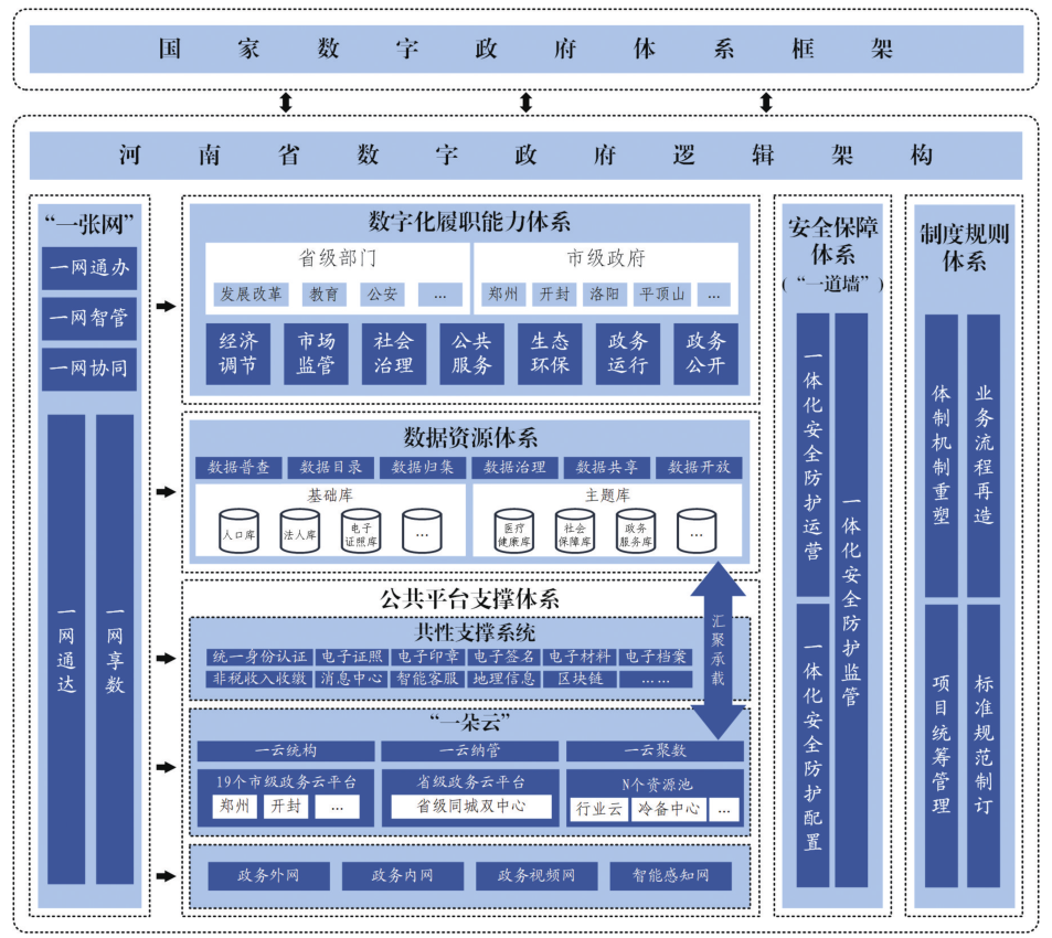 河南省加強數字政府建設實施方案（2023—2025年）