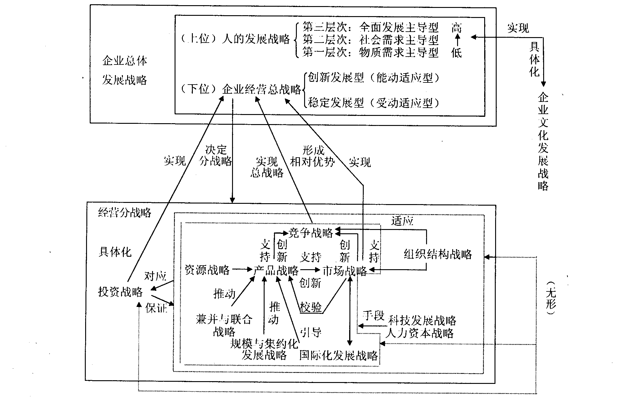 企業生命周期理論