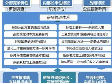 業務人員薪酬設計