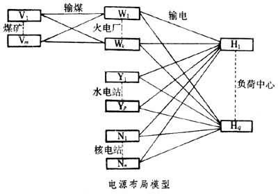 最優電源布局