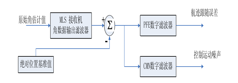 角誤差測量法