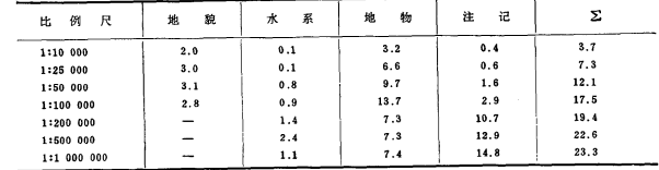 地圖負載量