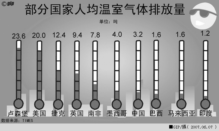 低碳公式