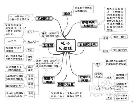 物理方法