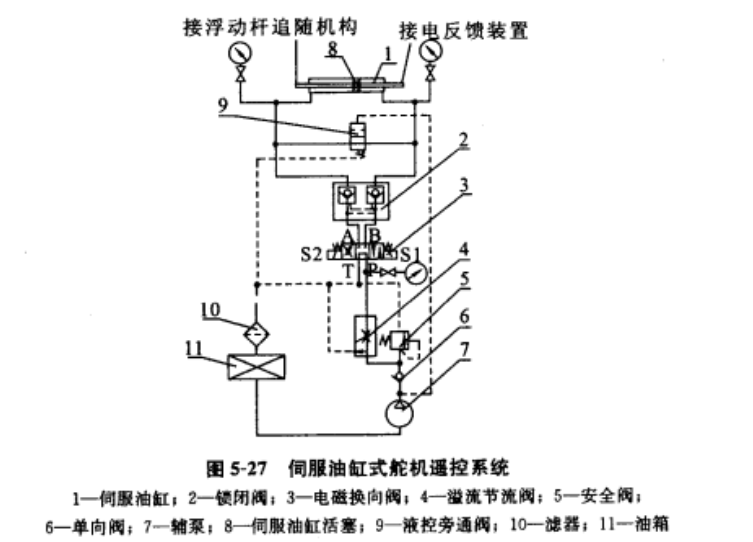 圖1 伺服油缸式舵機遙控系統