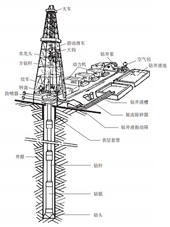 鑽井工程基本方法