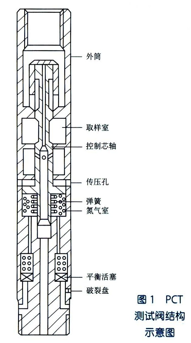 PCT測試工具