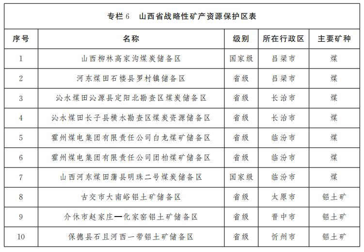 山西省礦產資源總體規劃（2021—2025年）