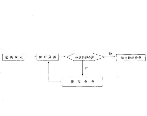 有序樣品聚類法