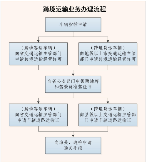 廣東省直通港澳道路運輸管理辦法