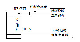 圖9  中頻—射頻幅頻特性測試