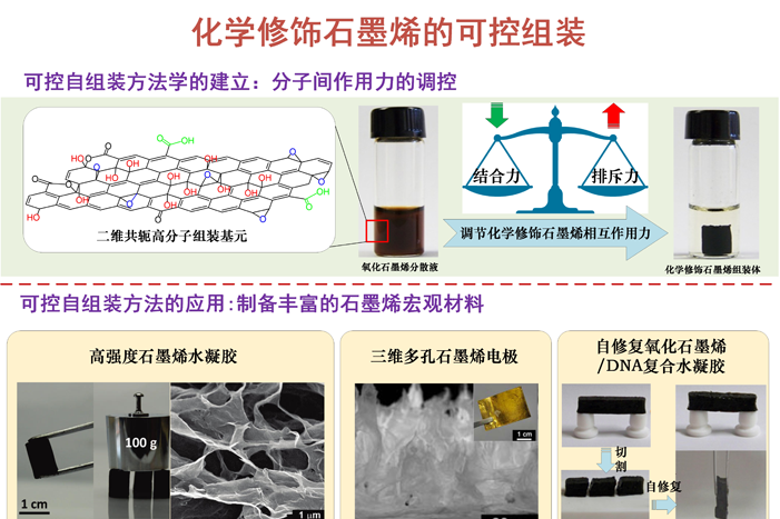 化學修飾石墨烯可控組裝與複合的基礎研究