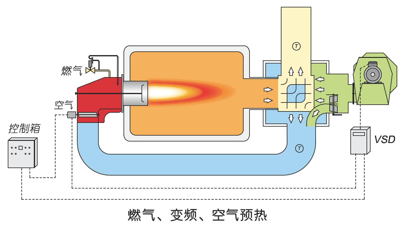 空燃比調變頻燃燒器