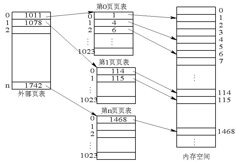 基本分頁存儲管理方式