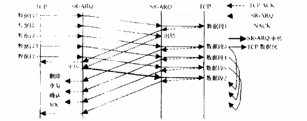 選擇重傳ARQ