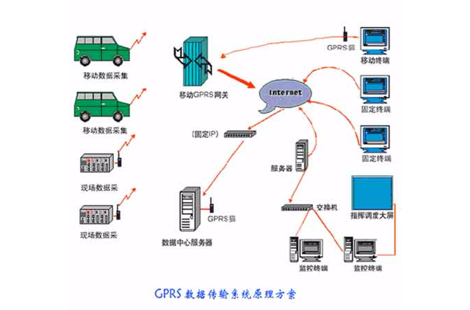 數據傳輸技術